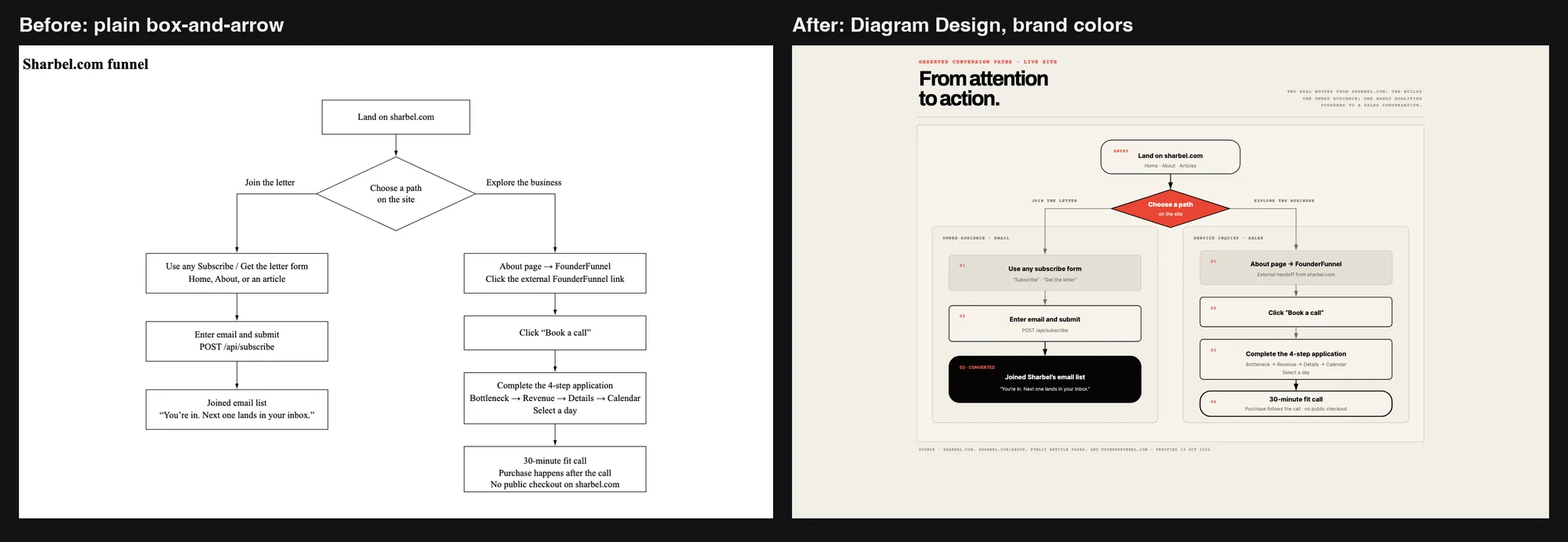 Before and after: the sharbel.com funnel as a plain box-and-arrow diagram, then redrawn by Diagram Design in brand colors