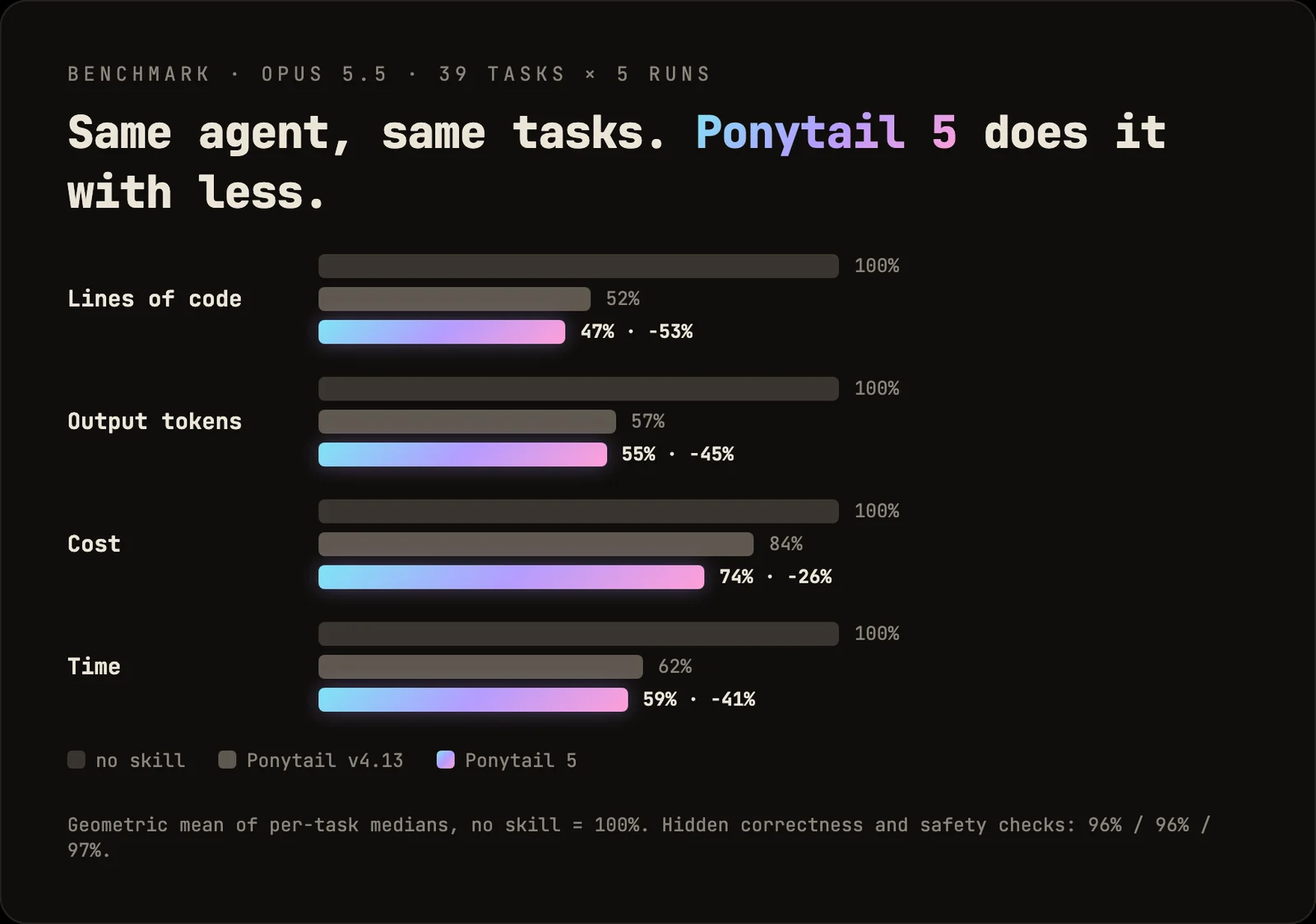 Ponytail benchmark: lines of code, output tokens, cost and time as a share of the no-skill baseline