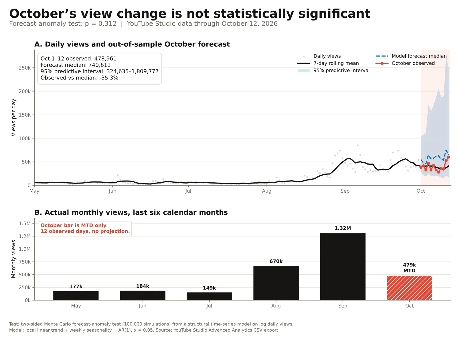 Chart titled "October's view change is not statistically significant", with daily views and monthly totals