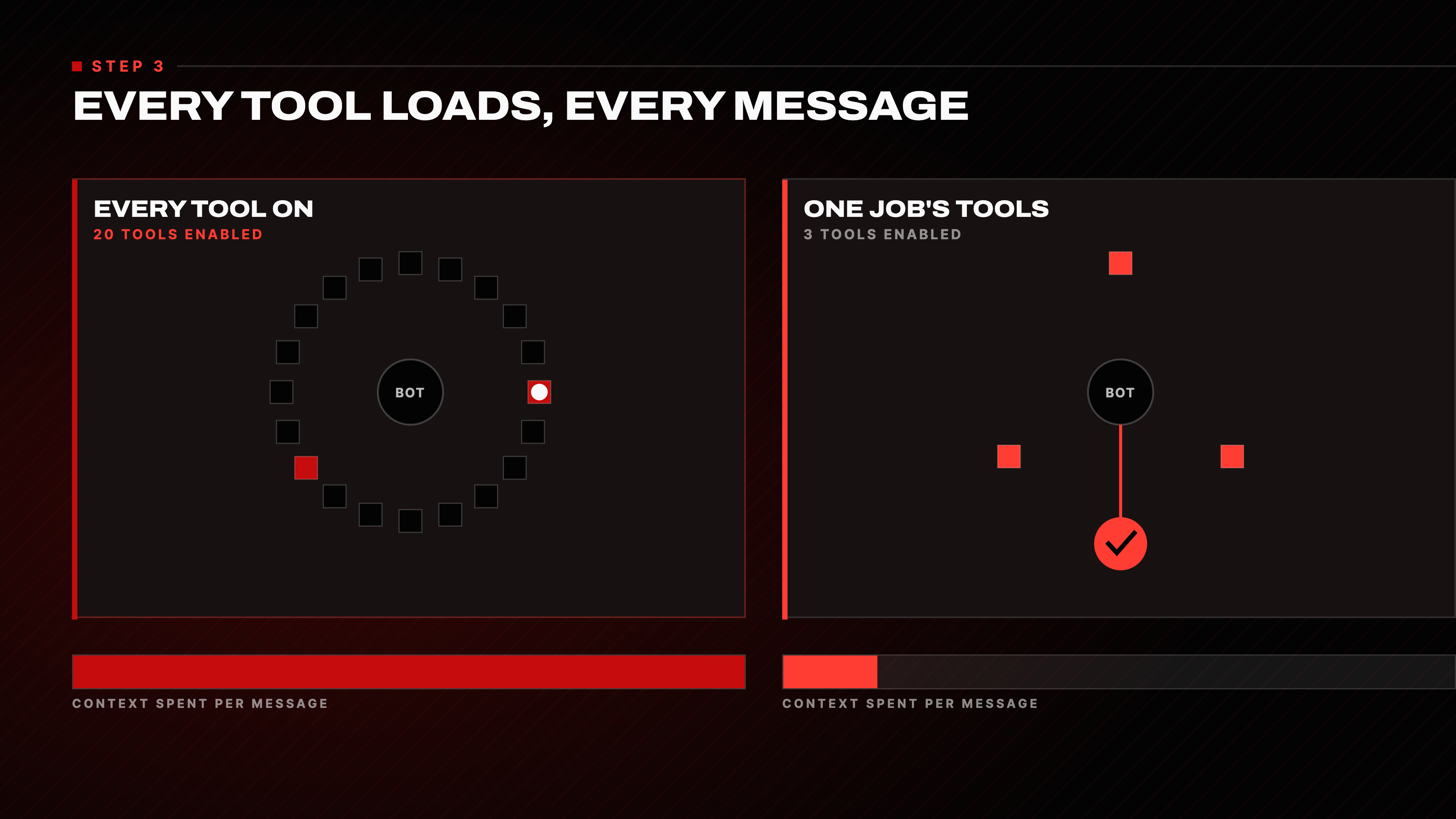 EVERY TOOL LOADS, EVERY MESSAGE: 20 tools enabled versus 3 tools enabled, and the context each spends