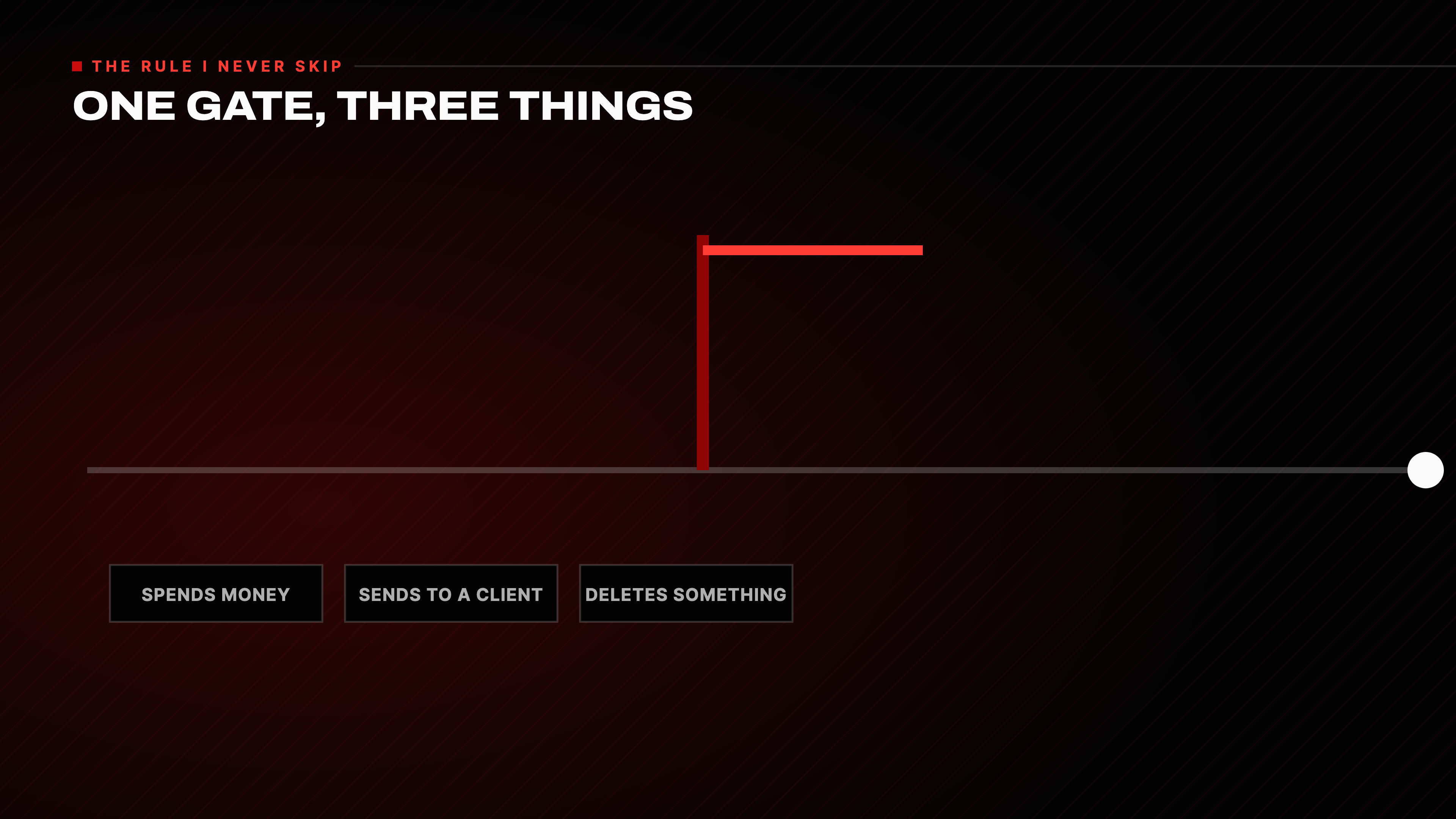 ONE GATE, THREE THINGS: spends money, sends to a client, deletes something