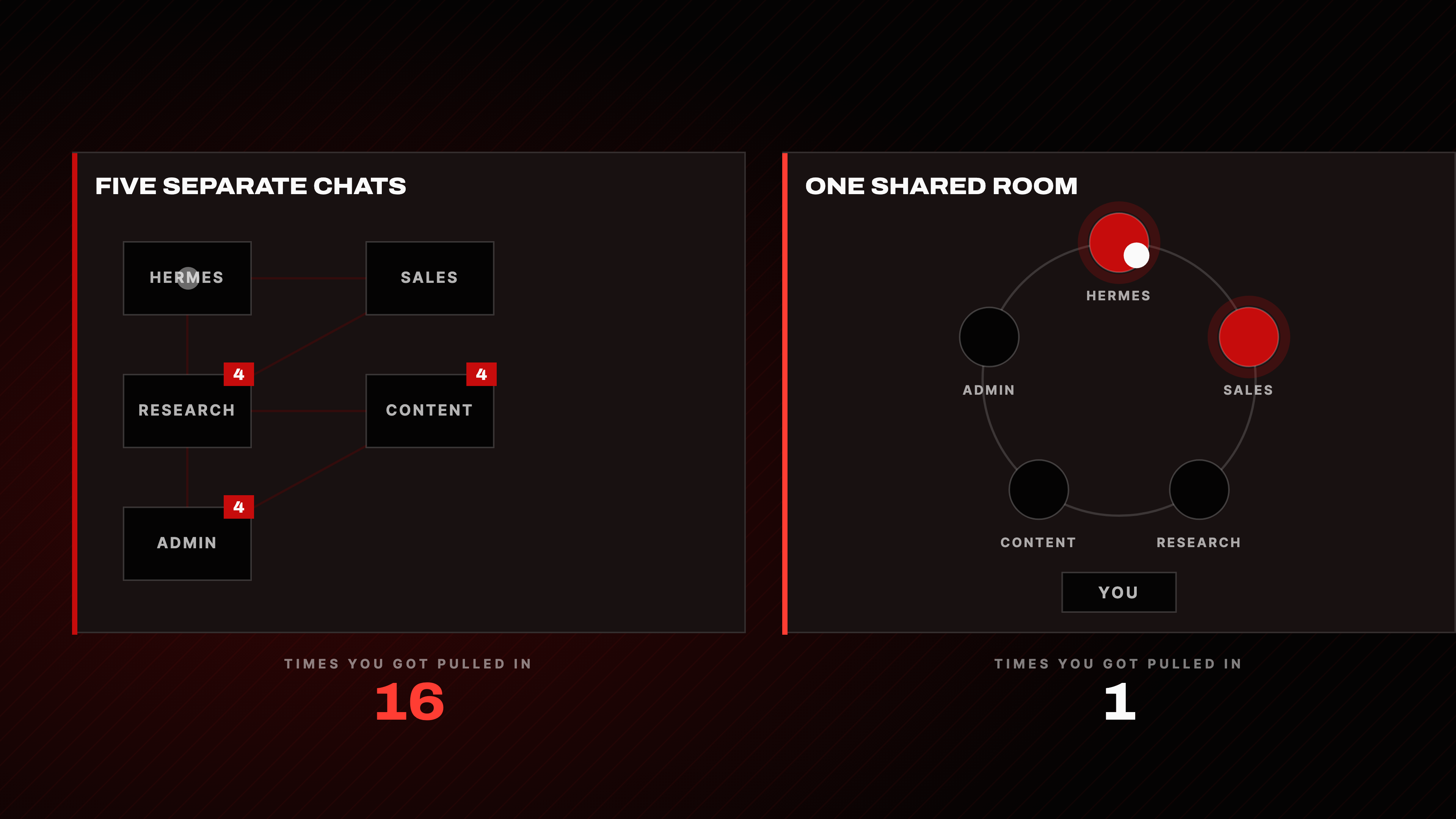 FIVE SEPARATE CHATS versus ONE SHARED ROOM, and the number of times you got pulled in