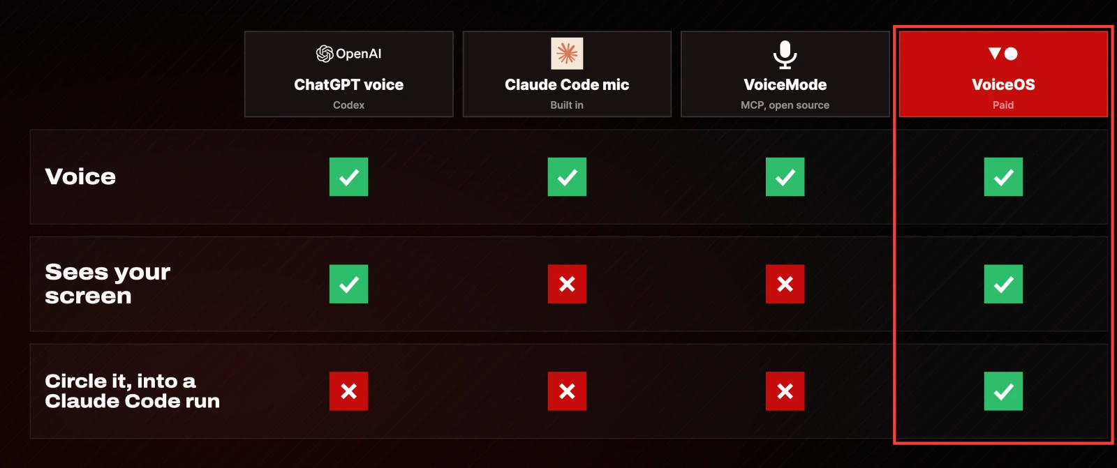 Comparison of ChatGPT voice, Claude Code mic, VoiceMode and VoiceOS across voice, screen and circling into a run