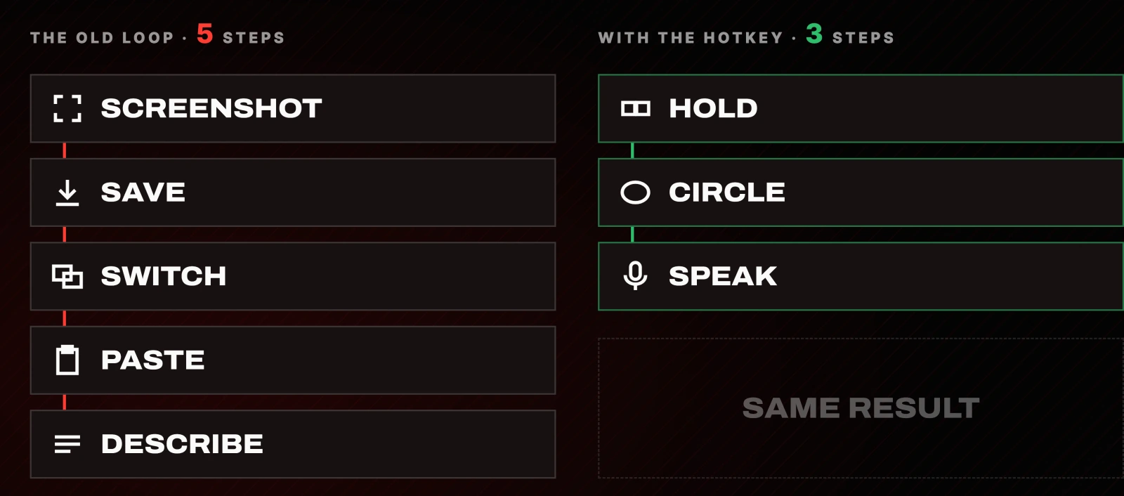 Old loop of screenshot, save, switch, paste, describe against hold, circle, speak