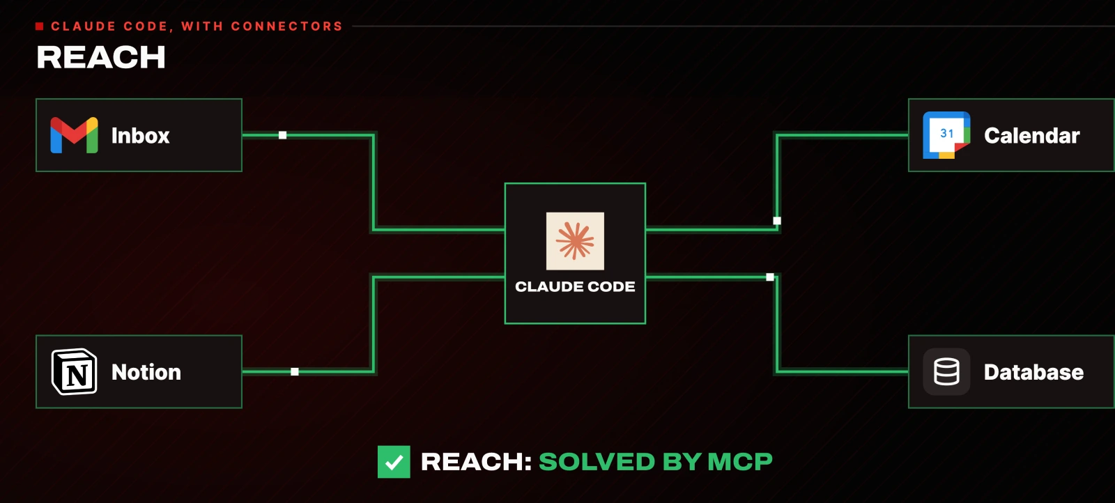 Claude Code wired to Inbox, Calendar, Notion and Database, with reach marked solved by MCP