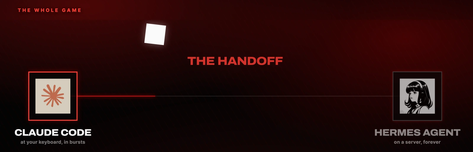 THE HANDOFF: Claude Code at your keyboard, in bursts. Hermes Agent on a server, forever.