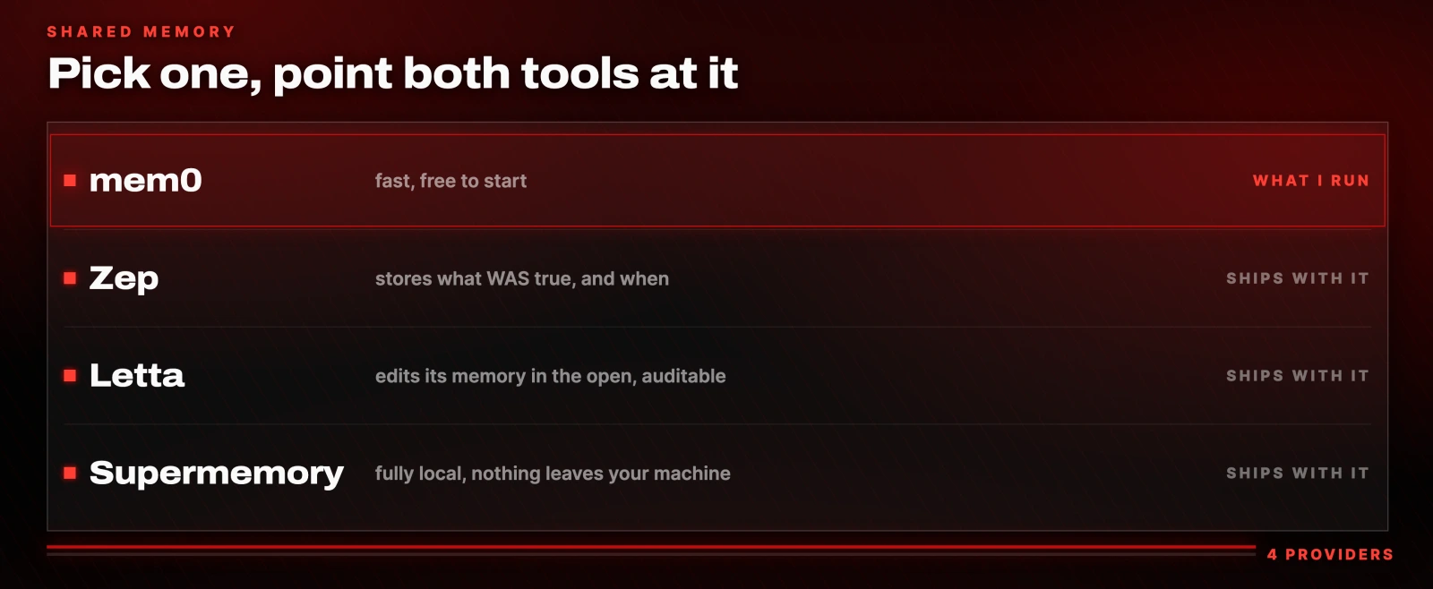 Pick one, point both tools at it: mem0 fast and free to start; Zep stores what WAS true and when; Letta edits its memory in the open, auditable; Supermemory fully local, nothing leaves your machine