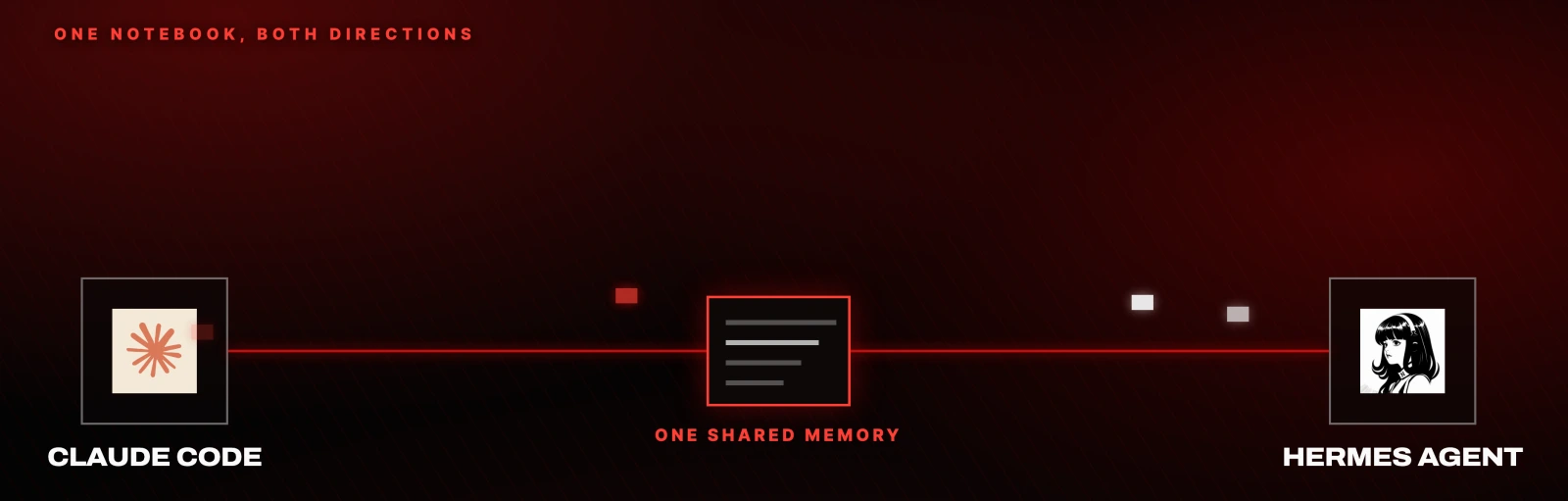 Claude Code and Hermes Agent connected through one shared memory, writing in both directions