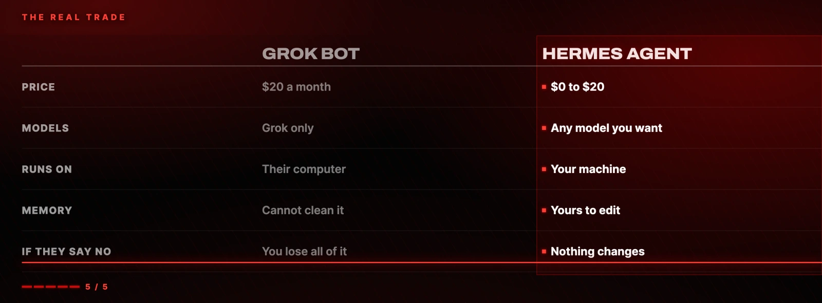 The real trade: Grok Bot vs Hermes Agent. Price $20 a month vs $0 to $20. Models Grok only vs any model you want. Runs on their computer vs your machine. Memory cannot clean it vs yours to edit. If they say no, you lose all of it vs nothing changes.