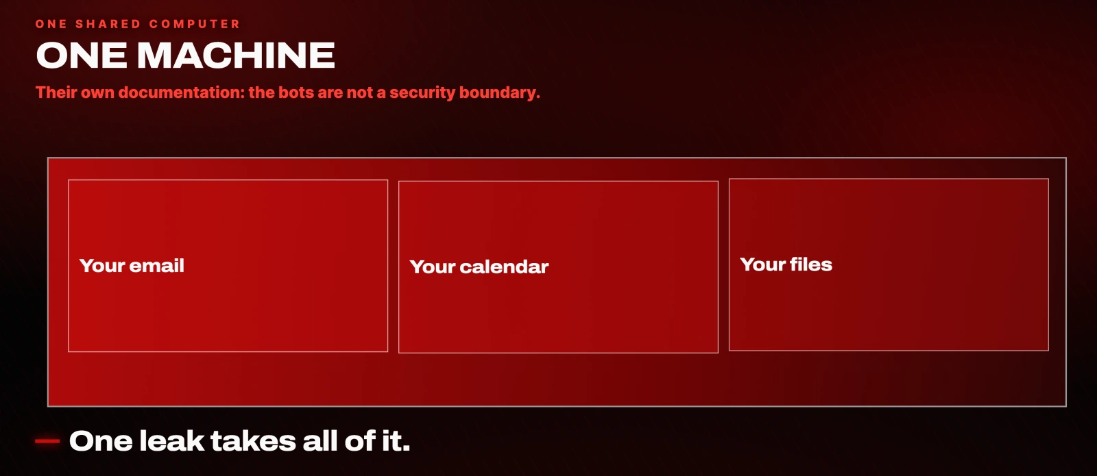 One shared computer. Their own documentation: the bots are not a security boundary. Your email, your calendar, your files. One leak takes all of it.