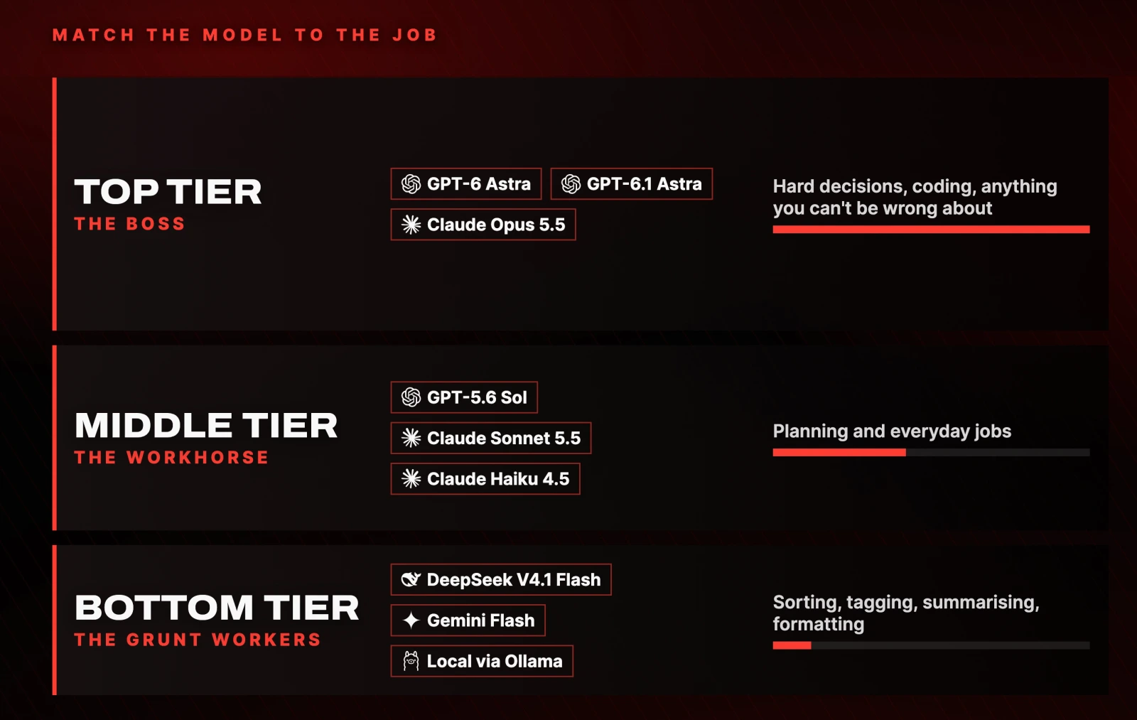 TOP TIER, the boss: GPT-6 Astra, GPT-6.1 Astra, Claude Opus 5.5. Hard decisions, coding, anything you can't be wrong about. MIDDLE TIER, the workhorse: GPT-5.6 Sol, Claude Sonnet 5.5, Claude Haiku 4.5. Planning and everyday jobs. BOTTOM TIER, the grunt workers: DeepSeek V4.1 Flash, Gemini Flash, Local via Ollama. Sorting, tagging, summarising, formatting