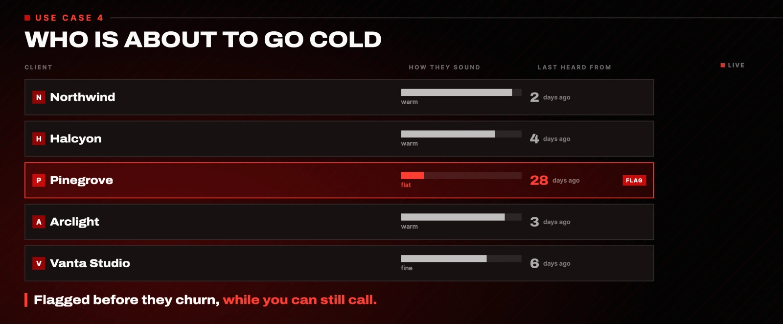 WHO IS ABOUT TO GO COLD: five clients with sentiment bars, one flat and flagged at 28 days since last contact