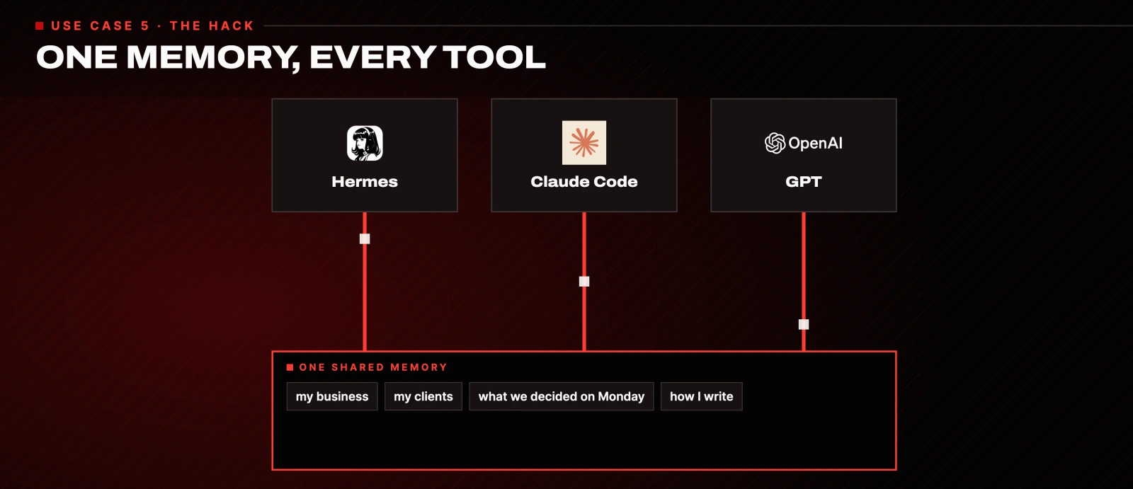 ONE MEMORY, EVERY TOOL: Hermes, Claude Code and GPT all wired down into one shared memory holding my business, my clients, what we decided on Monday, how I write