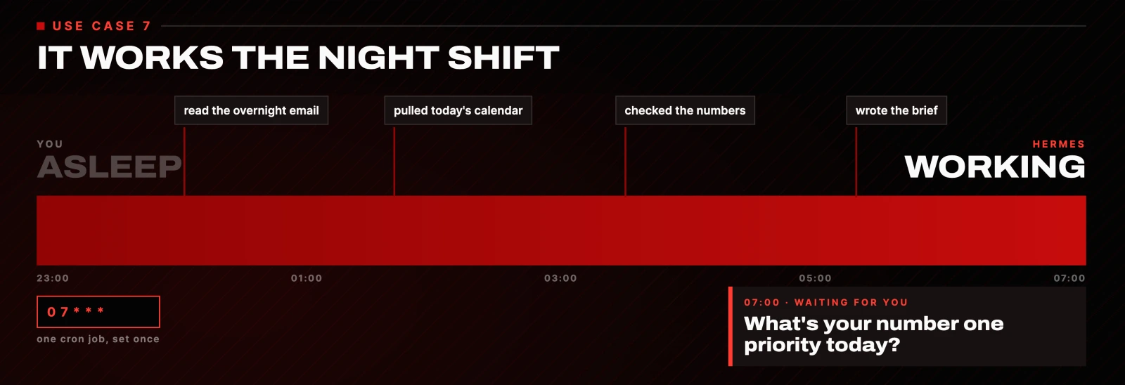 IT WORKS THE NIGHT SHIFT: a timeline from 23:00 to 07:00 where Hermes read the overnight email, pulled the calendar, checked the numbers and wrote the brief, then asks what's your number one priority today