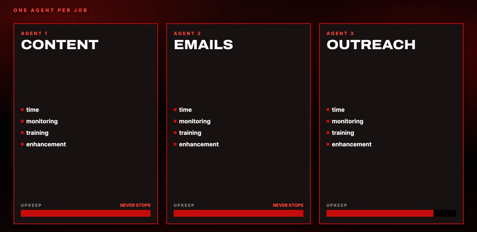 One agent per job: content, emails, outreach. Each one needs time, monitoring, training, enhancement. Upkeep never stops.