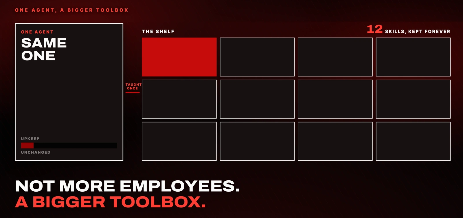 One agent, same one, upkeep unchanged. The shelf grows to twelve skills, kept forever. Not more employees, a bigger toolbox.