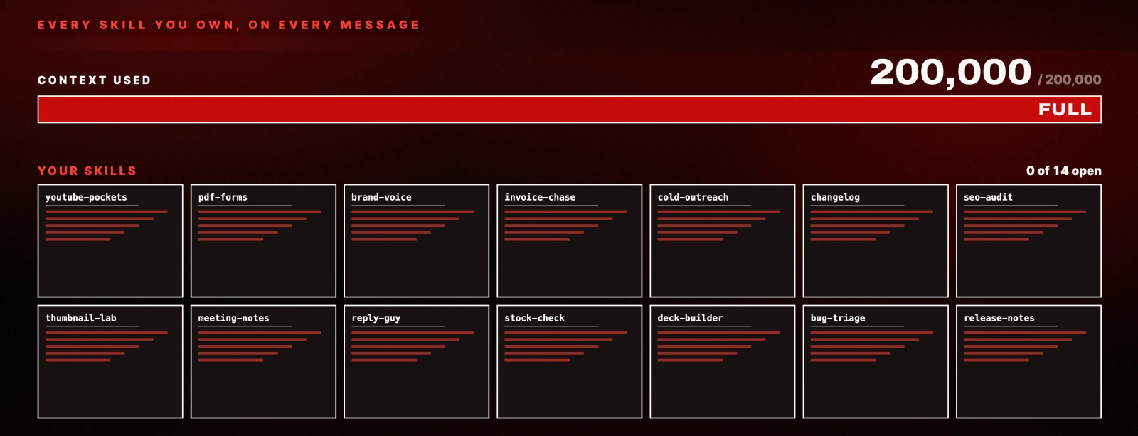 Every skill you own, on every message: context used 200,000 of 200,000, full, 0 of 14 open