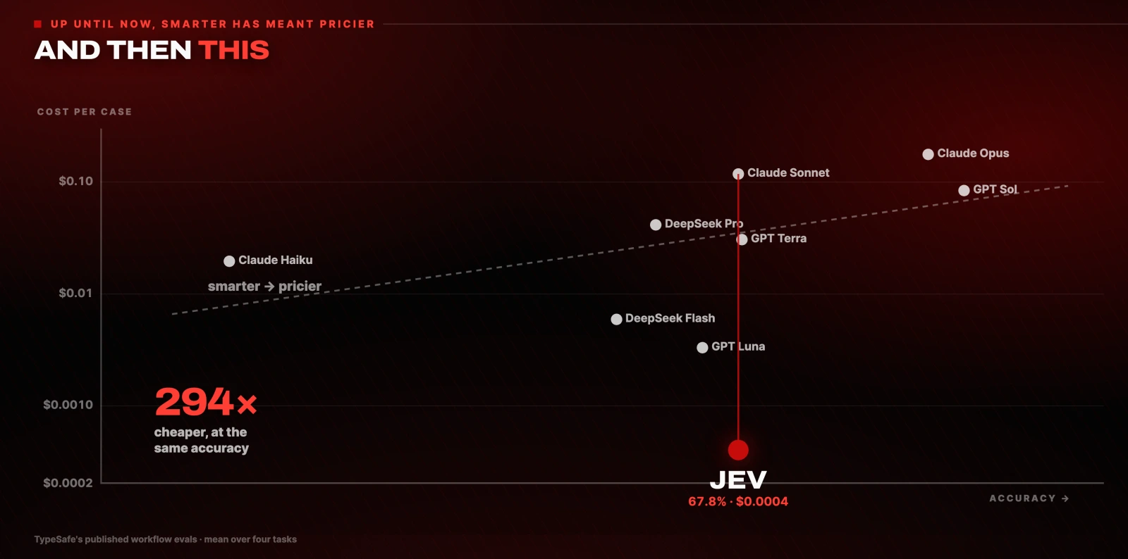 Cost per case against accuracy: every model on a rising curve, Jev alone at the bottom