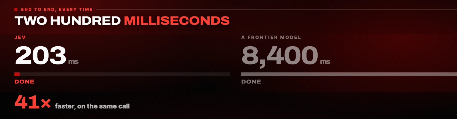TWO HUNDRED MILLISECONDS: Jev 203ms done, a frontier model 8,400ms, 41x faster on the same call