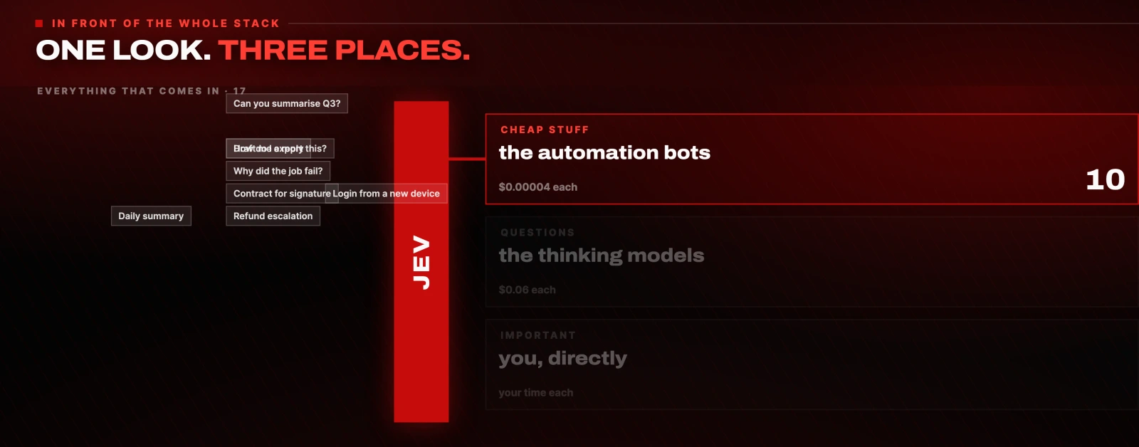 ONE LOOK, THREE PLACES: items arriving, a single Jev gate, three lanes to automation bots, thinking models, and you