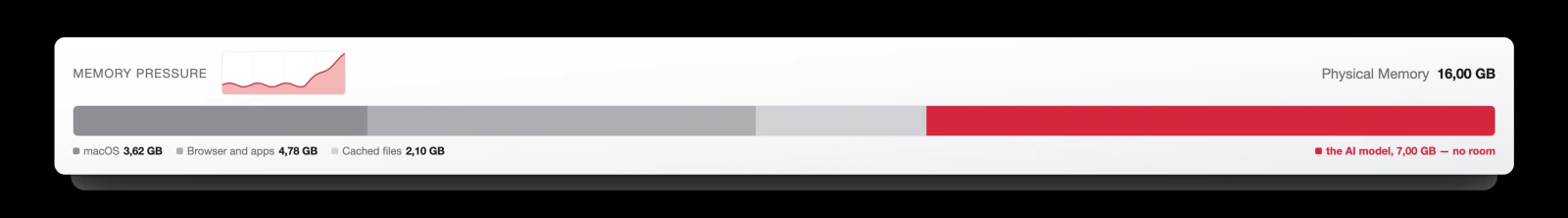 The macOS memory bar: 16,00 GB physical, macOS 3,62 GB, browser and apps 4,78 GB, cached files 2,10 GB, and a 7,00 GB model with no room left