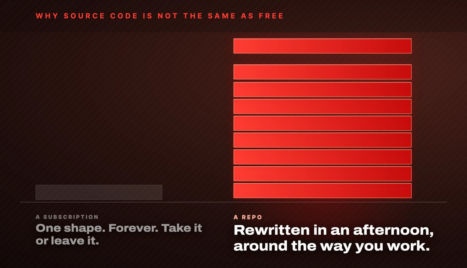 A SUBSCRIPTION: one shape, forever, take it or leave it. A REPO: rewritten in an afternoon, around the way you work.