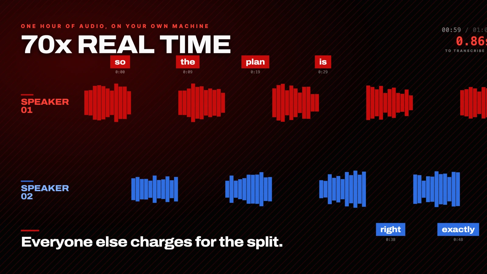 70x REAL TIME. Everyone else charges for the split.