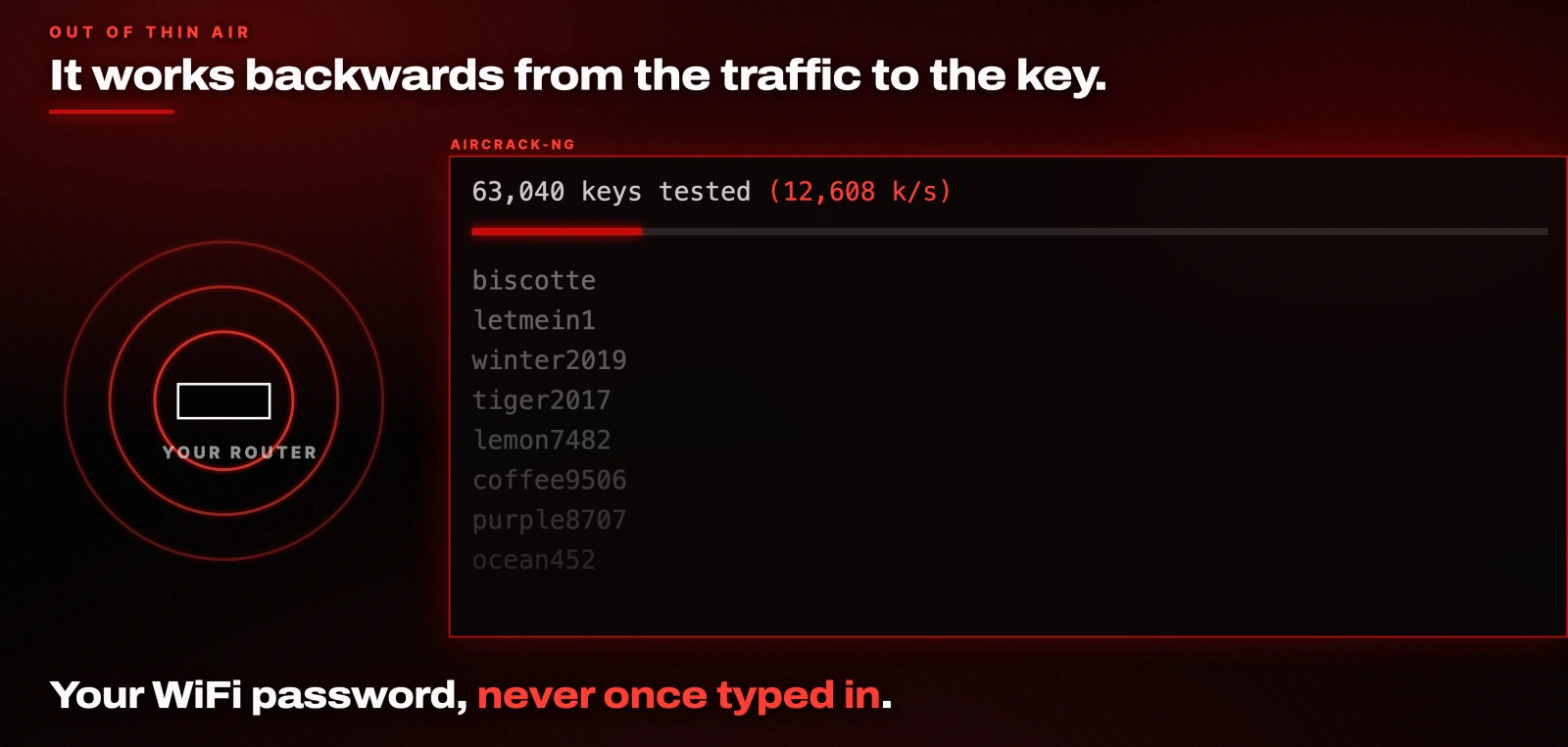 It works backwards from the traffic to the key. Your WiFi password, never once typed in.