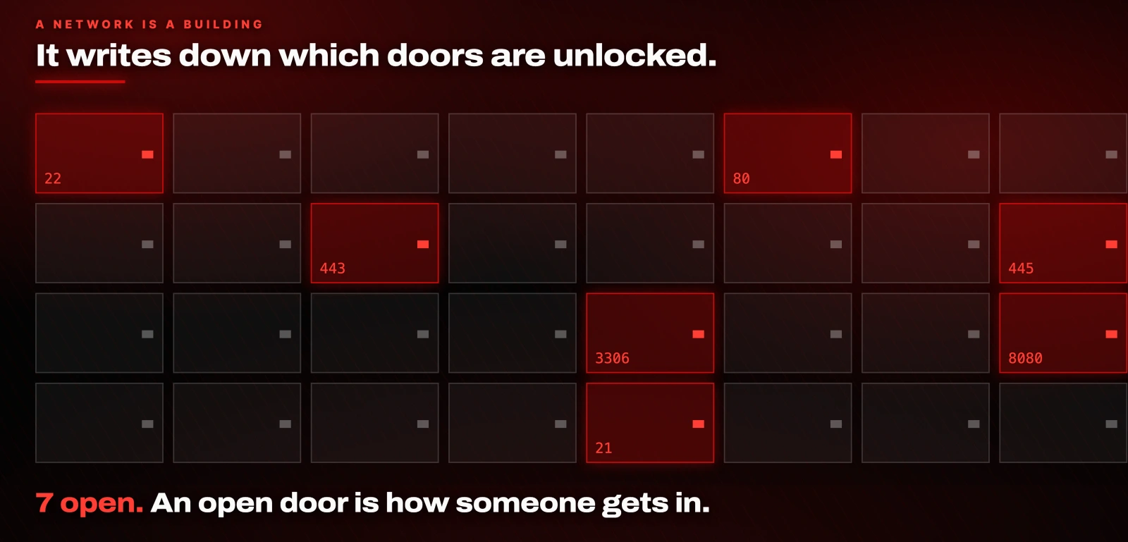 It writes down which doors are unlocked. 7 open. An open door is how someone gets in.