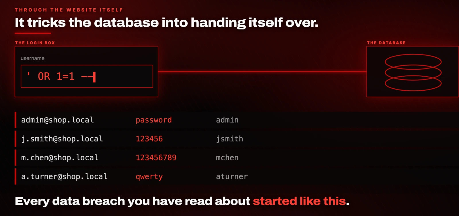 It tricks the database into handing itself over. Every data breach you have read about started like this.