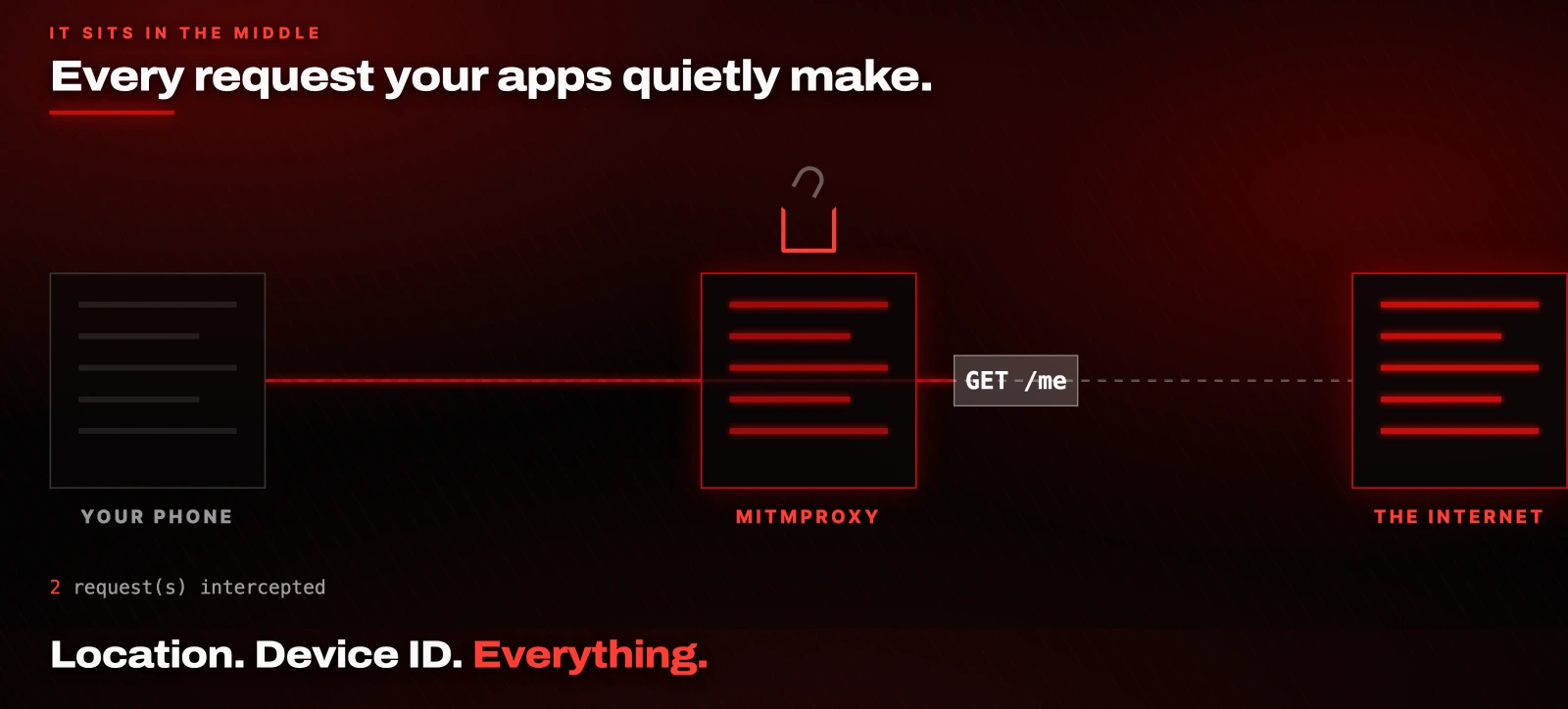 Every request your apps quietly make. Location. Device ID. Everything.