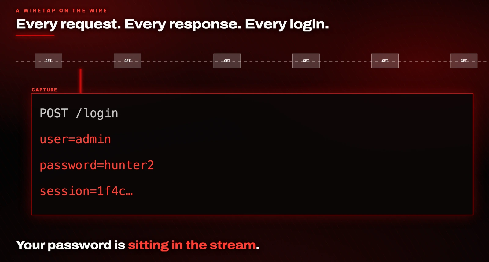 Every request. Every response. Every login. POST /login user=admin password=hunter2. Your password is sitting in the stream.