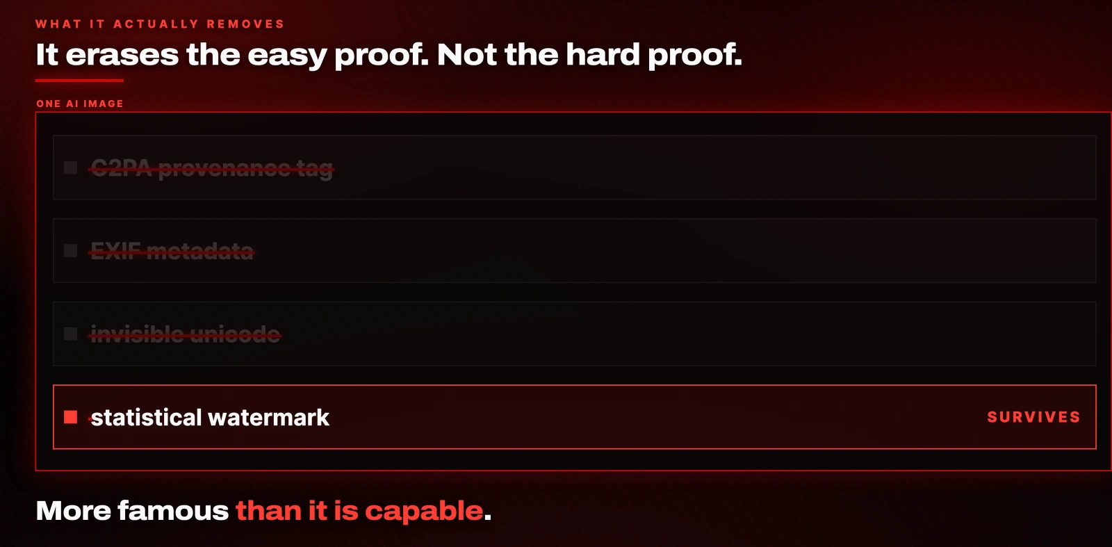 What it actually removes. It erases the easy proof. Not the hard proof. More famous than it is capable.