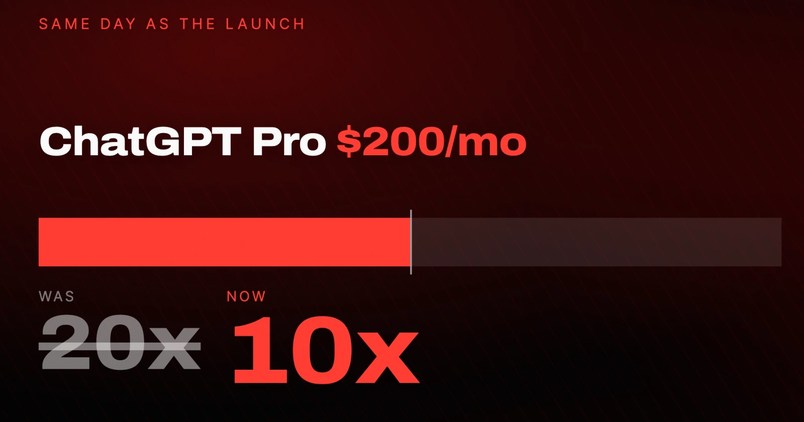 ChatGPT Pro $200/mo: was 20x the usage, now 10x