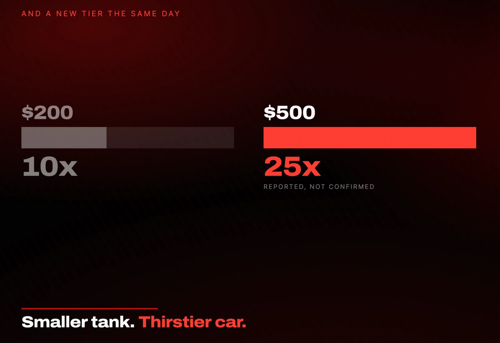$200 at 10x against $500 at 25x. Smaller tank, thirstier car