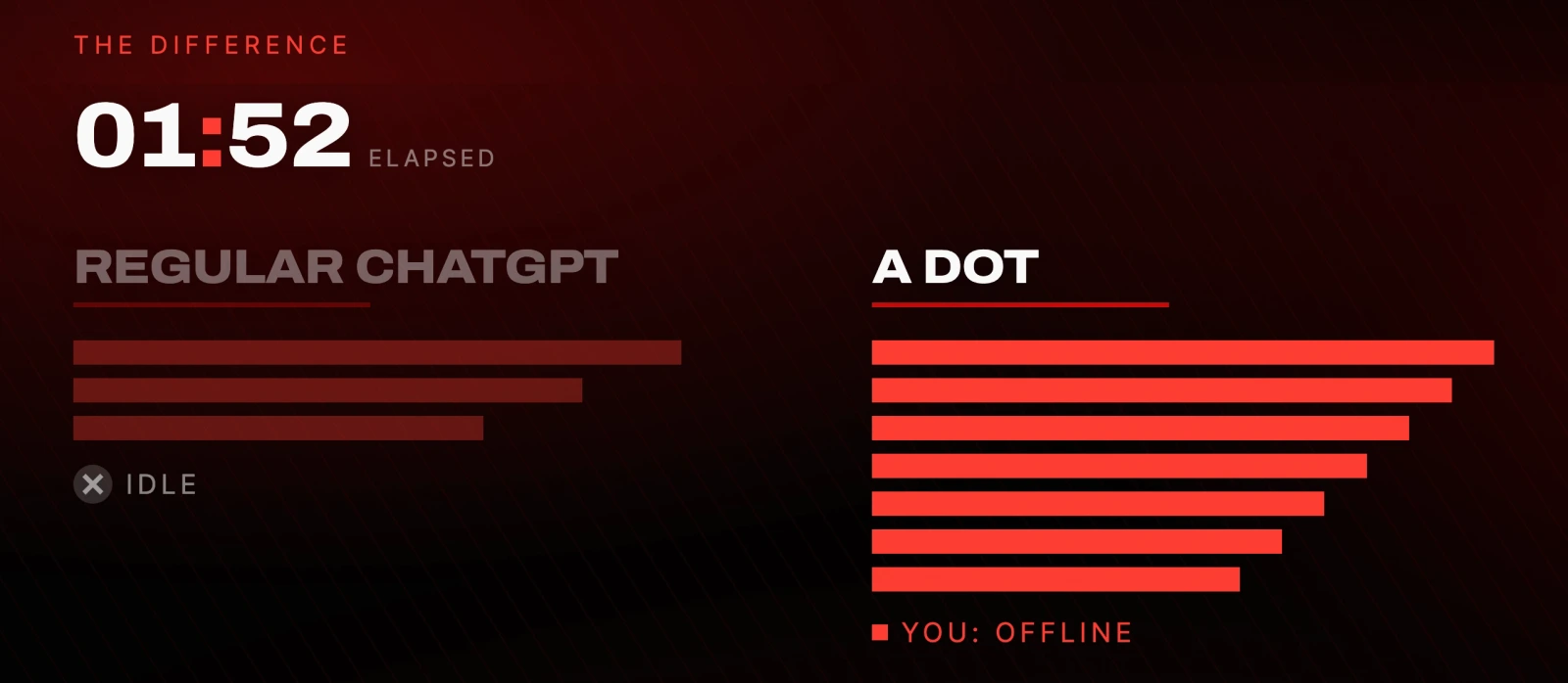 THE DIFFERENCE: regular ChatGPT sits idle while a dot keeps producing with you offline
