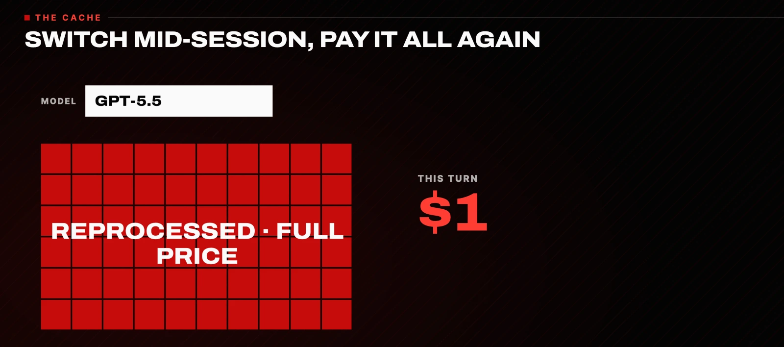 SWITCH MID-SESSION, PAY IT ALL AGAIN: the cached conversation is reprocessed at full price, and a 10 cent turn becomes $1