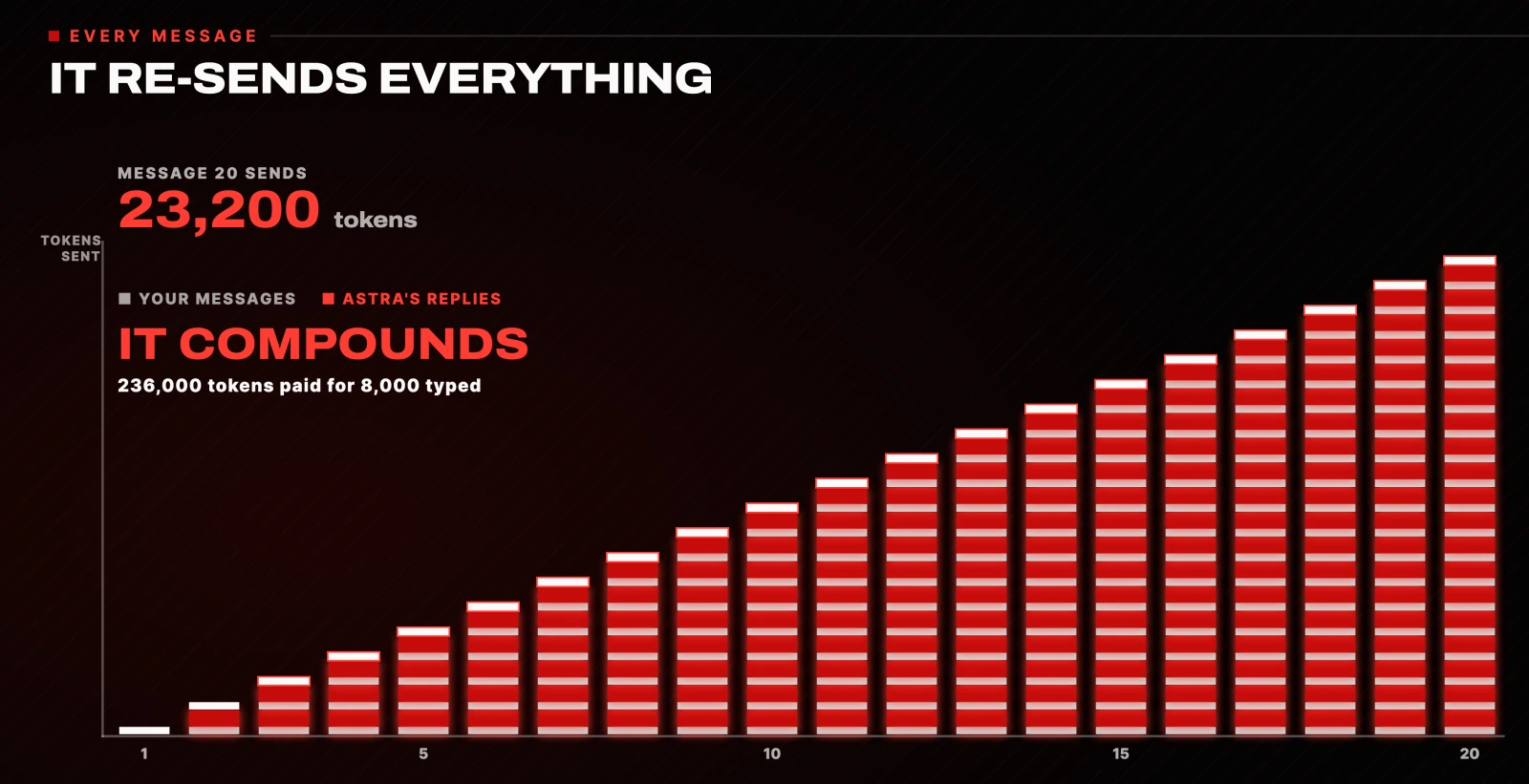 IT RE-SENDS EVERYTHING: message 20 sends 23,200 tokens. It compounds: 236,000 tokens paid for 8,000 typed