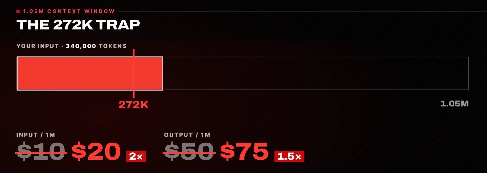 THE 272K TRAP: once input crosses 272K, the whole request is repriced, input $10 to $20 (2x) and output $50 to $75 (1.5x)