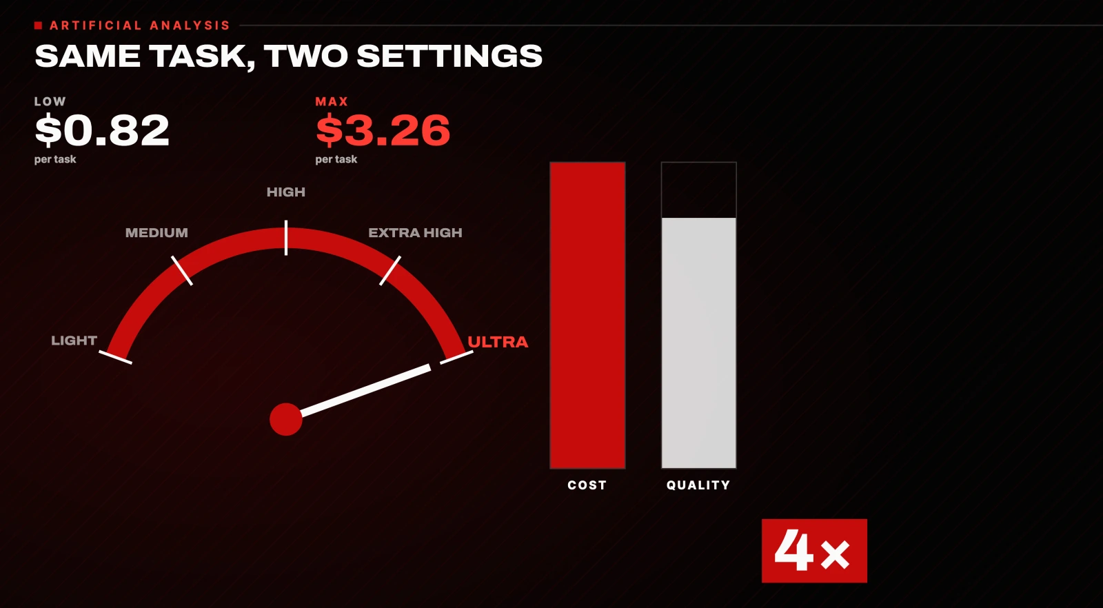 SAME TASK, TWO SETTINGS: $0.82 per task on low, $3.26 per task on max, 4x the cost while quality barely moves