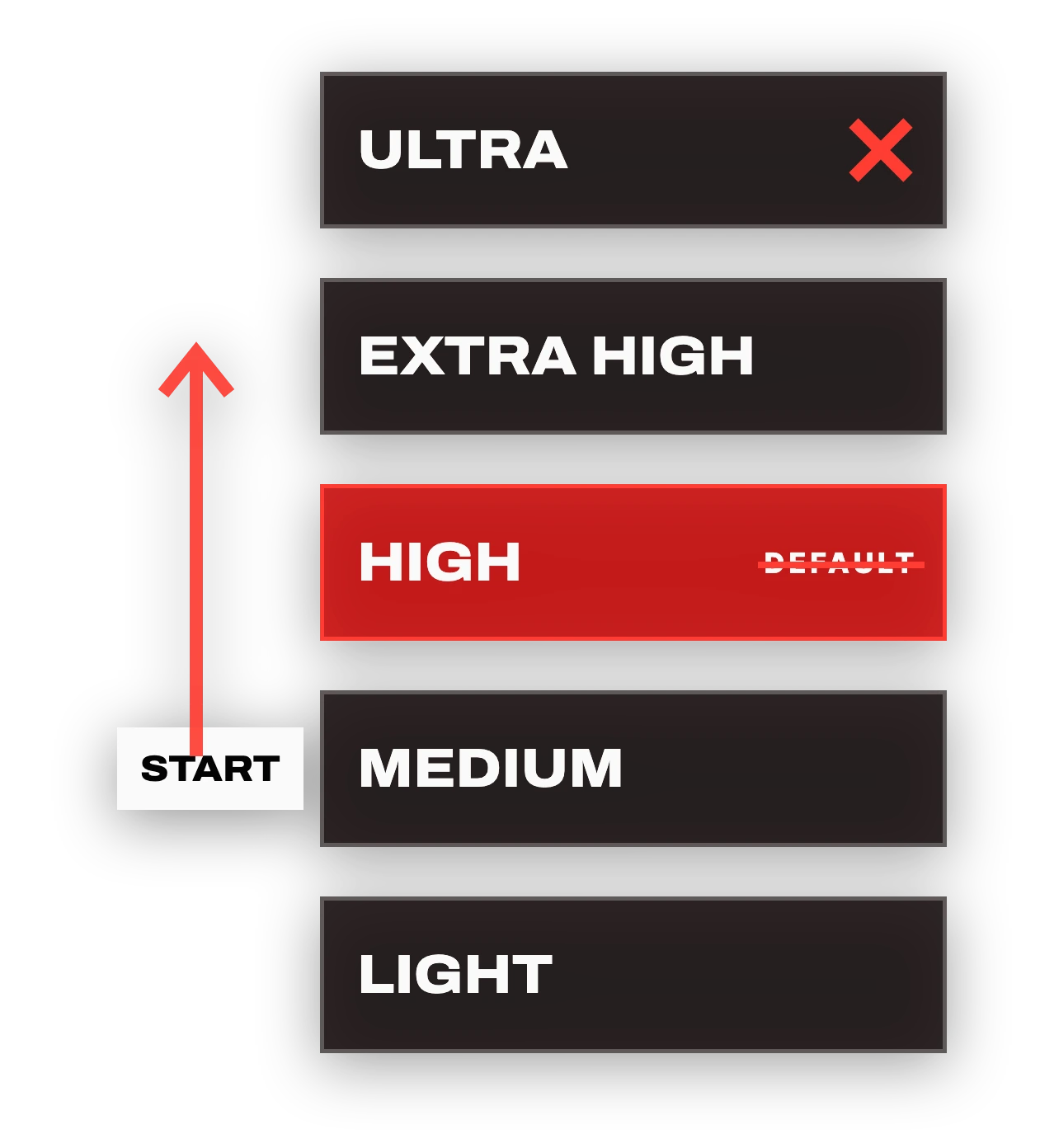 Effort ladder: start on MEDIUM, the default HIGH struck out, ULTRA crossed off, climb only when the answer is not landing