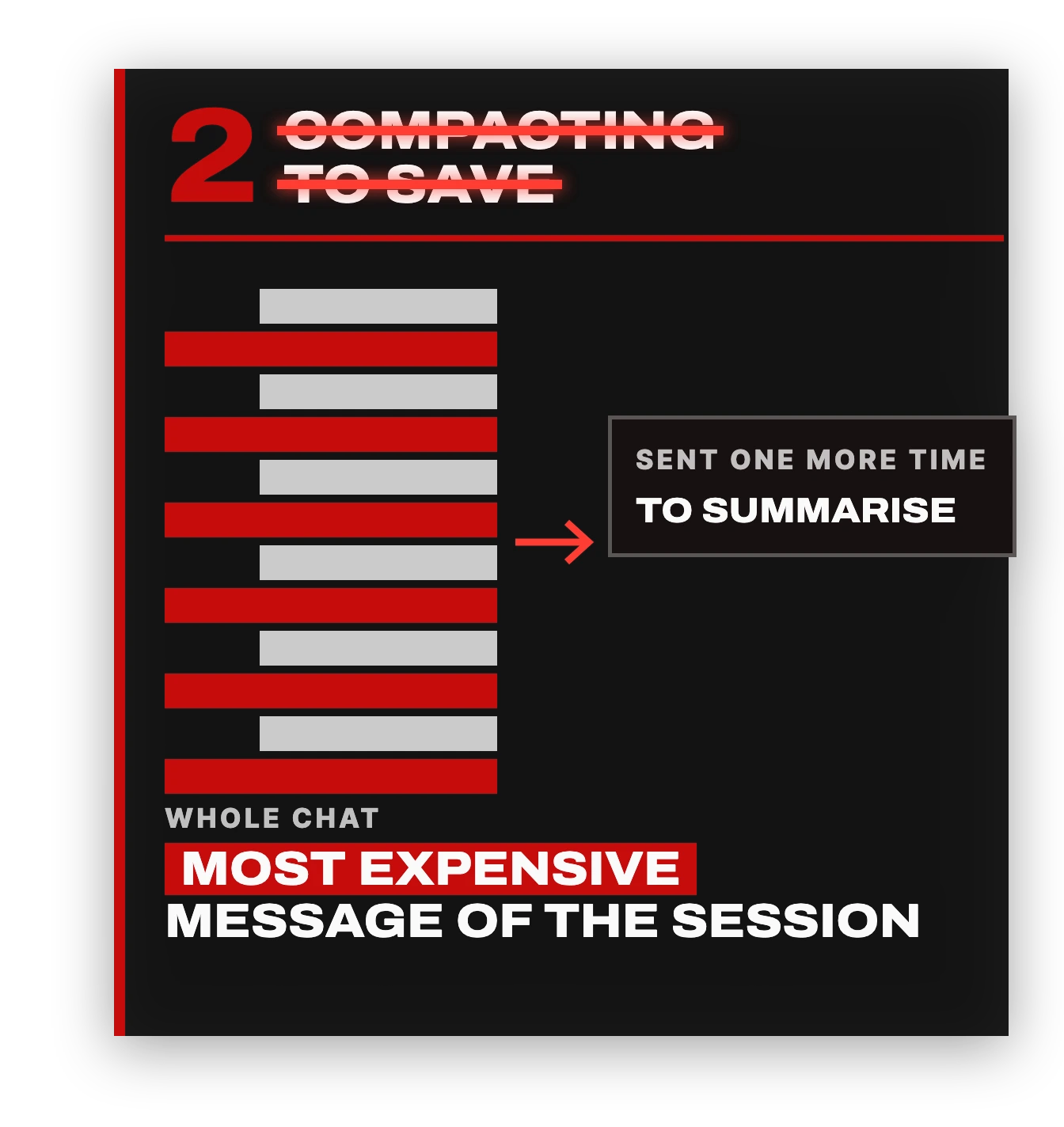 COMPACTING TO SAVE: the whole chat is sent one more time to summarise it, the most expensive message of the session