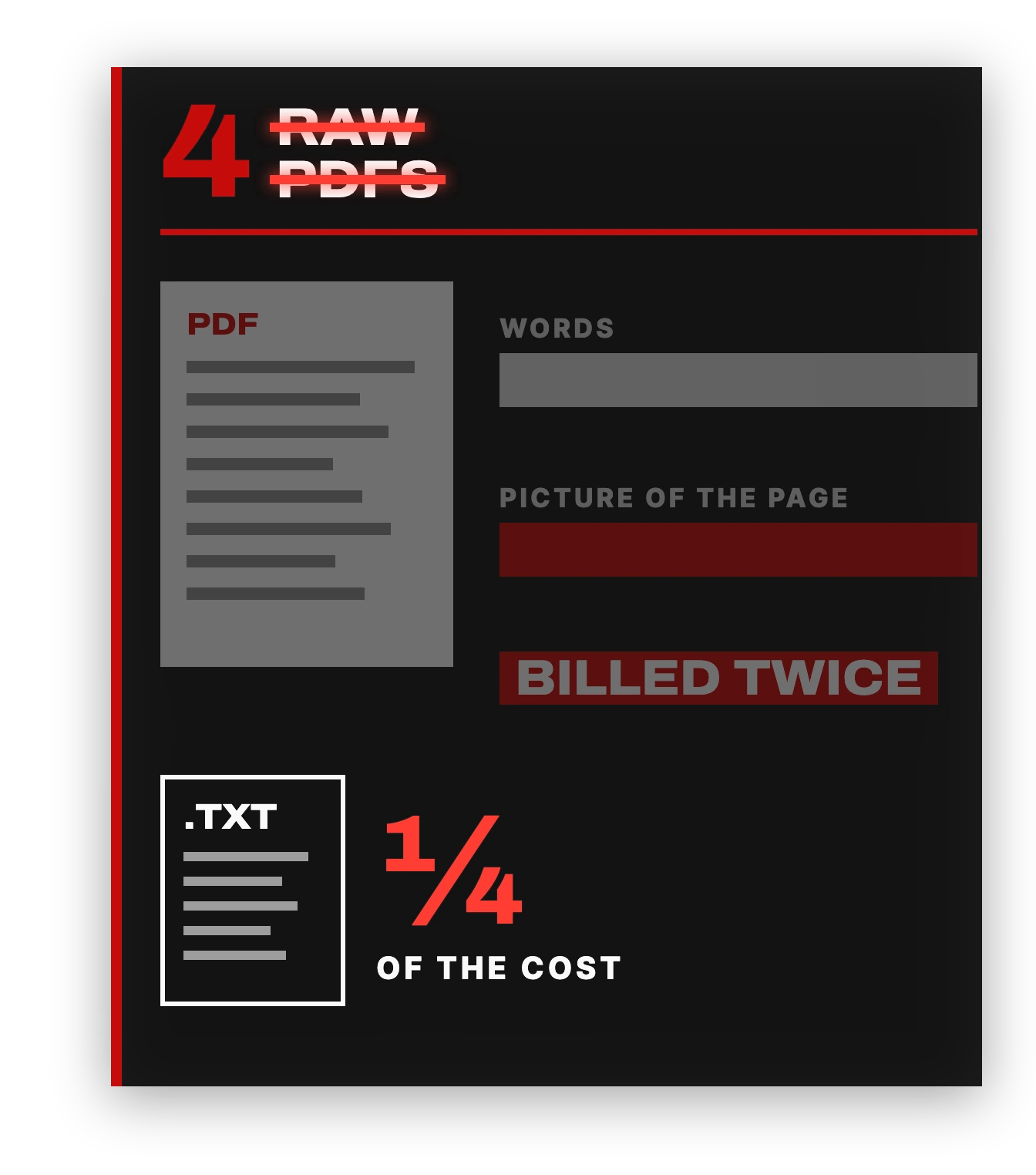 RAW PDFS: every page billed twice, words and the picture of the page. Converted to .txt it costs a quarter