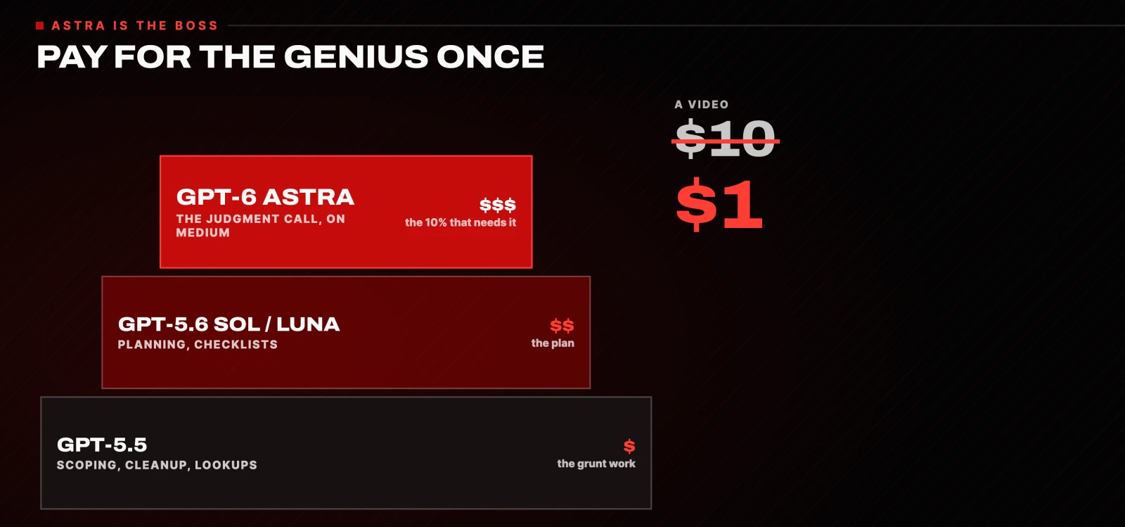 PAY FOR THE GENIUS ONCE: GPT-5.5 does the scoping, cleanup and lookups; GPT-5.6 Sol or Luna does planning and checklists; GPT-6 Astra makes the judgment call on medium. A video went from $10 to $1