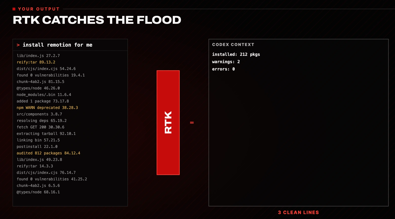 RTK CATCHES THE FLOOD: only three clean lines reach the Codex context
