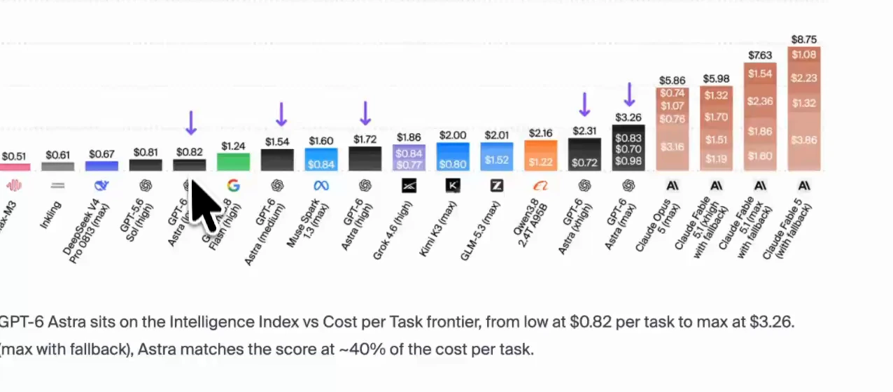 Artificial Analysis cost-per-task chart: GPT-6 Astra sits on the Intelligence Index vs Cost per Task frontier, from low at $0.82 per task to max at $3.26
