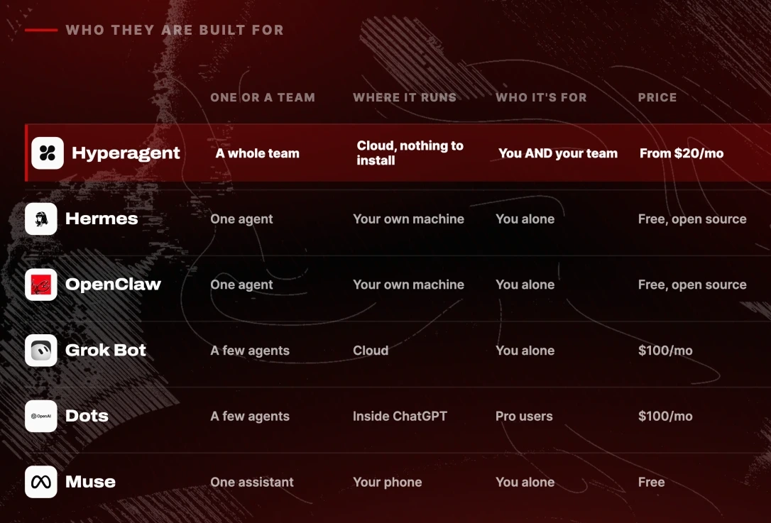 Who they are built for: Hyperagent, Hermes, OpenClaw, Grok Bot, Dots and Muse compared on team, where it runs, who it is for and price