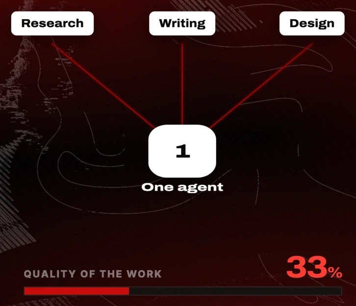 Quality of the work falls as one agent takes on research, writing and design