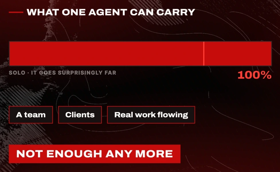What one agent can carry: solo it goes surprisingly far, then it is not enough any more