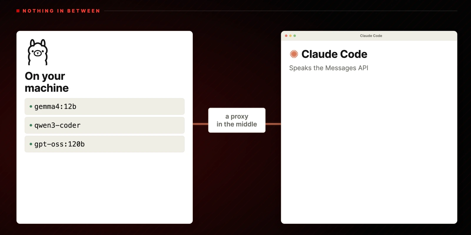 Ollama now speaks Claude Code's language, so the two connect directly with nothing in between